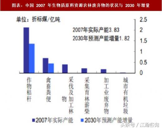 　　一、我国生物质资源储存情况全球每年经光合作用产生的生物质约 1,700 亿吨，其能量相当于世界主要燃料贡献的 10 倍，而作为能源的利用量还不到总量的 1%，极具开发潜力。与化石燃料相比，生物质资源种类众多、数量巨大、分布广泛