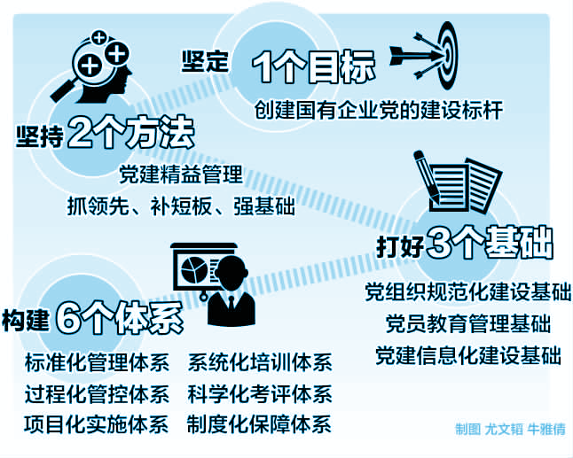 　　近年来，南方电网广东电网公司深入推进党建工作的体系化、规范化、科学化，在央企首创提出创建1个目标、2个方法、3个基础、6个体系的&ldquo;1236&rdquo;党建模式，出台加强党的基层组织建设三年行动计划，促进党建工作与业务工作深度融合。　　创新党建模式 引领企业科学发展　　&ldquo;企业的一流必然是全方位的，党的建设也必须是一流的，而且坚持和加强党的全面领导是我们加快建成具有全球竞争力的世界一流企业的最大优势和根本保证