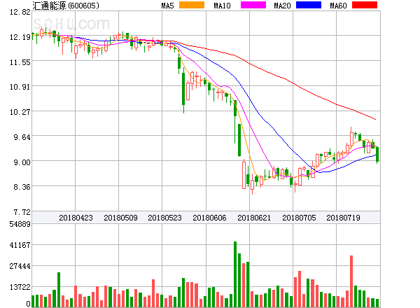原标题：汇通能源盘中异动大跌-5.37%。            ﻿汇通能源盘中异动大跌-5.37%