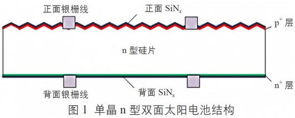 介绍了光伏市场上3种主要的双面光伏组件:单晶n型双面光伏组件、单晶PERC双面光伏组件、异质结(HIT或HJT)双面光伏组件,分析了双面光伏组件的应用特点,并结合当前光伏行业的政策和发展方向分析了双面光伏组件的应用前景。 1、双面光伏组件结构及特点 1.1结构 常规光伏组件只能正面接收太阳光线来发电,而双面光伏组件由于特殊的电池结构和透明的背板材料,使其除了正面发电外,背面也可有效利用接收到的光线来发电,这些光线包含地面的反射光、大气中的散射光、空气中粉尘的反射光、周围建筑物的反射光等