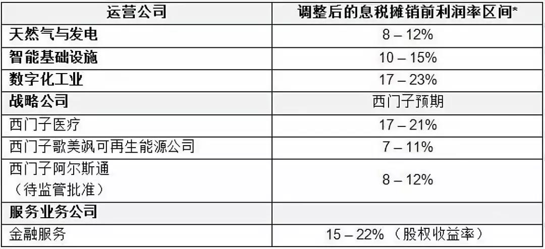 　　确定新的公司组织架构：三大“运营公司”：“天然气与发电”、“智能基础设施”和“数字化工业”，以及“战略公司”：西门子医疗、西门子歌美飒和筹备中的西门子阿尔斯通&nbsp;　　赋予各业务更大自由度自主运营，加速业务增长：提高营收和利润率目标&nbsp;　　收购mendix公司，以期继续扩展数字化业务&nbsp;　　开拓新的增长领域：“物联网(IoT)集成服务”&nbsp;　　西门子确立公司新的发展方向，通过加快业务增长、提高盈利能力和精简组织架构，面向长远未来，创造价值。“公司愿景2020+”战略的主要