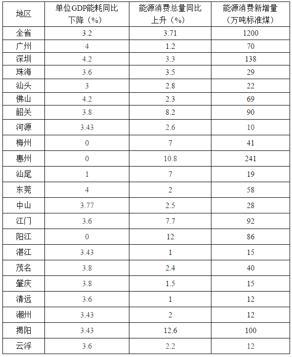 　　廣東省發(fā)改委近日印發(fā)《廣東省2018年節(jié)能減排工作推進方案》，方案指出要優(yōu)先安排風電、光伏、生物質等可再生能源發(fā)電，督促電網(wǎng)公司全額收購省內水電、風電、光伏發(fā)電。以下為通知原文：
 
廣東省發(fā)展和改革委員會 廣東省經(jīng)濟和信息化委員會 廣東省環(huán)境保護廳關于印發(fā)《廣東省2018年節(jié)能減排工作推進方案》的通知
 
粵發(fā)改資環(huán)函〔2018〕3781號
 
　　各地級以上市人民政府，省直各有關單位：
 
　　經(jīng)省人民政府同意，現(xiàn)將《廣東省2018年節(jié)能減排工作推進方案》印