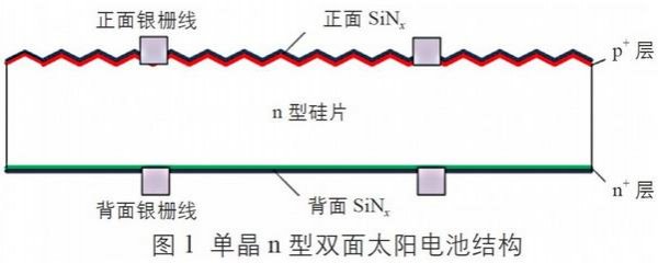                                         	　　介绍了光伏市场上3种主要的双面光伏组件：单晶n型双面光伏组件、单晶PERC双面光伏组件、异质结(HIT或HJT)双面光伏组件，分析了双面光伏组件的应用特点，并结合当前光伏行业的政策和发展方向分析了双面光伏组件的应用前景。	　　1、双面光伏组件结构及特点	　　1.1结构	　　常规光伏组件只能正面接收太阳光线来发电，而双面光伏组件由于特殊的电池结构和透明的背板材料，使其除了正面发电外，背面也可有效利用接收到的光
