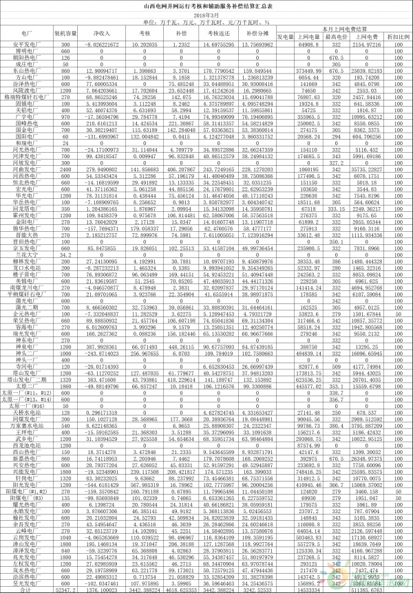 
                    　　近期，國(guó)際能源網(wǎng)獲悉，國(guó)家能源局山西建管辦公布了2018年3月份山西電網(wǎng)并網(wǎng)運(yùn)行考核統(tǒng)計(jì)表。
 
　　以下為火電篇：
 


 




 
              
            