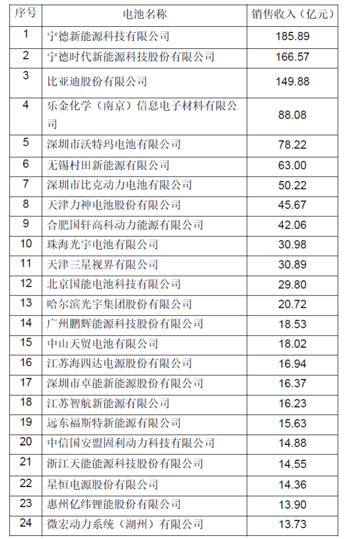 	中国储能网讯：2018年8月2日，中国化学与物理电源行业协会参考企业申报数据、上市公司年报数据、国家海关信息中心出口数据以及新能源汽车出厂合格证数据等资料，经统计分析，于今日在天津发布了2017年度中国锂离子电池销售收入前30强企业、2017年度中国动力锂离子电池装机量前30强企业以及2017年度中国锂离子电池出口额前30强企业名单。宁德新能源科技有限公司以185.89亿元获得消费类锂离子电池第一名，宁德时代新能源科技股份有限公司以166.57亿元获得动力锂离子电池第一名