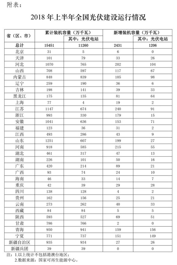 　　人民网北京8月2日电（记者庄红韬）国家能源局今天在官方网站发布《2018年上半年光伏建设运行情况》。2018年上半年，我国光伏发电新增装机2430.6万千瓦，与去年同期增幅基本持平，其中，光伏电站1206.2万千瓦，同比减少30%；分布式光伏1224.4万千瓦，同比增长72%