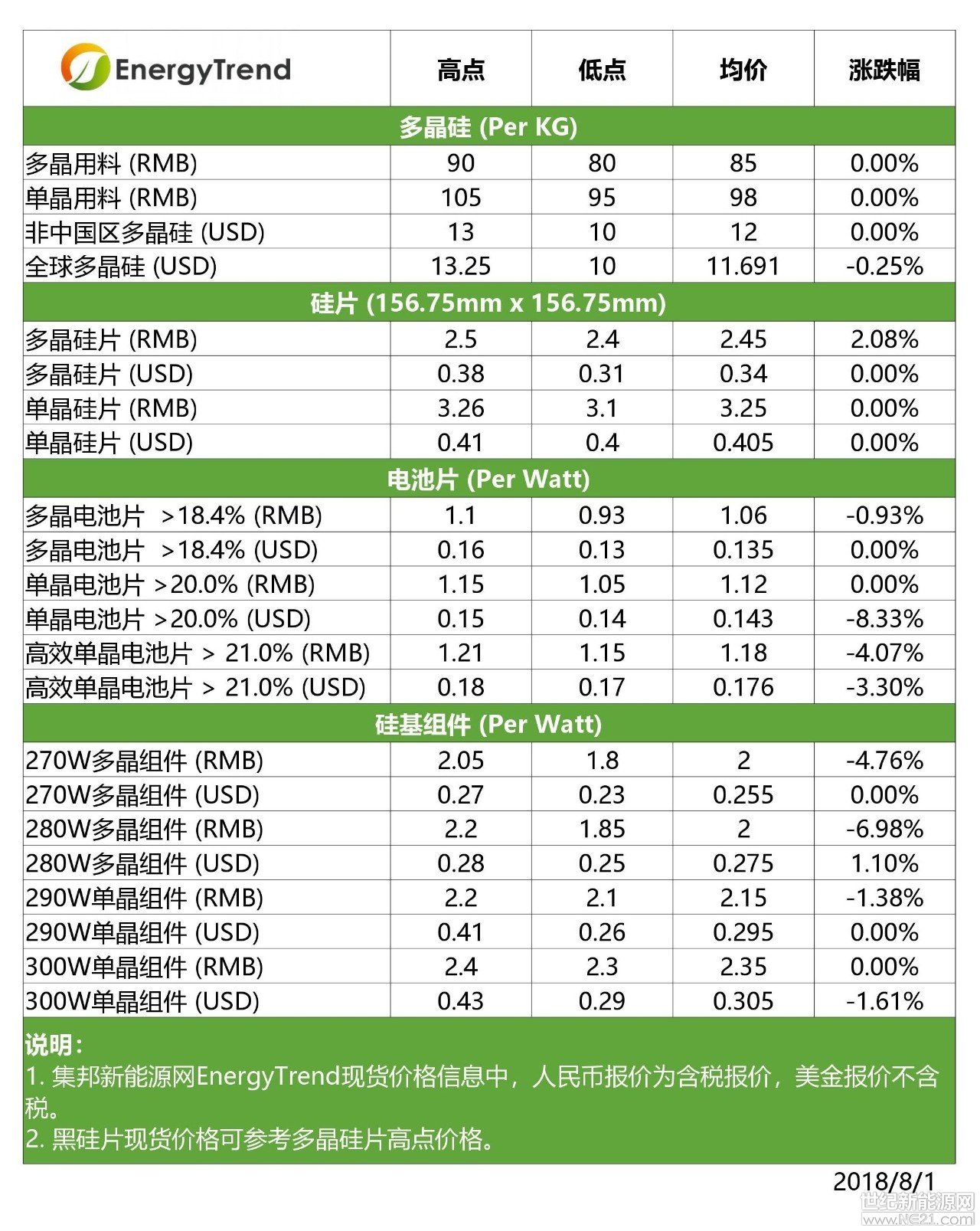 根据集邦咨询旗下新能源研究中心集邦新能源网Energy Trend分析,虽然上周单晶硅片的报价再度下跌,但是多晶供应链在需求支撑下呈现出强大的价格抗跌性,使市场氛围与上周十分相似。印度公布的新贸易壁垒政策确实为市场带来新议题,但分析后可判断印度国内的光伏产业才是首当其冲的对象,而早已多角化布局的大型整合厂则几乎不受影响