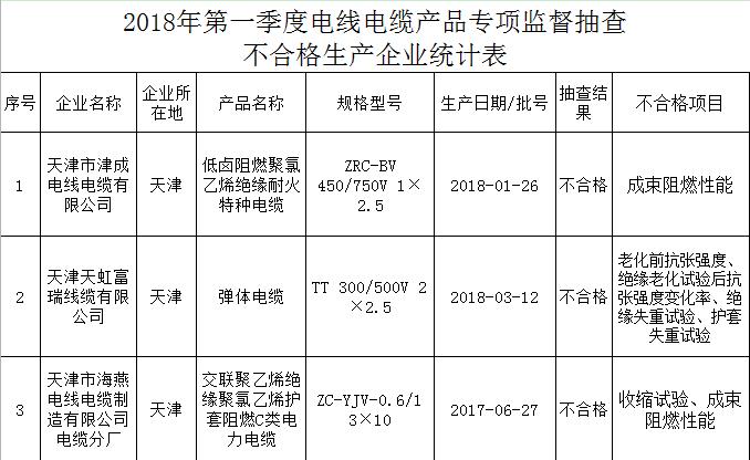 	                    	【电缆网讯】7月30日，天津市市场和质量监督管理委员会官网发布了《天津市2018年第一批电线电缆产品专项质量监督抽查情况通报》，对2018年天津市第一批电线电缆产品专项质量监督抽查结果进行了通报，并要求天津市各地、区市场和质量监督管理局根据通报结果开展后处理工作，并按时上报。	据统计，此轮抽查行动共抽查企业23家，99批次产品，包括：生产许可证发证范围的电线电缆产品26批次、3C电线电缆产品49批次；不在发证范围的电线电缆产品18批次、电缆料产品6批次