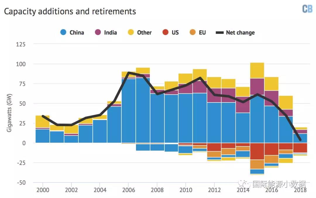 根据“全球煤电追踪”(Global Coal Plant Tracker)汇总的数据,2018年上半年全球新并网煤电装机达到19.739吉瓦,同期退役16.169吉瓦,所以净增煤电装机只有3.57吉瓦,增速创历史新低。至2018年7月1日,全球煤电装机容量达到2002.620吉瓦,其中中国957.280吉瓦(占全球47.8%)、美国265.844吉瓦(13.3%)、印度219.015吉瓦(10.9%)、德国48.375吉瓦(2.4%)、日本44.912吉瓦(2.2%)
