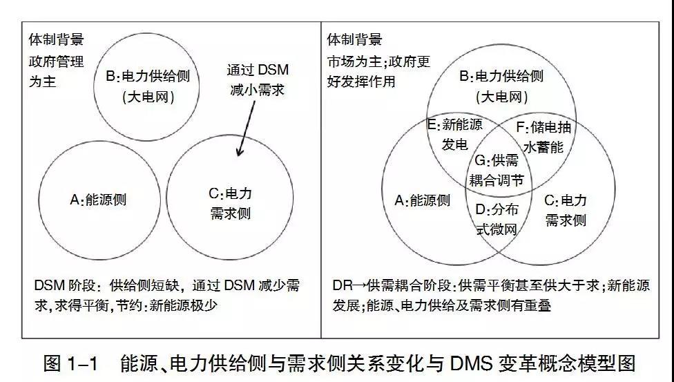 在新的电力发展阶段,传统的DSM经由DR之后进一步变为电力供需耦合阶段。供需耦合阶段是否到来,取决于以智能电网为基础、以可再生能源为主体的能源互联网是否进入成熟阶段
