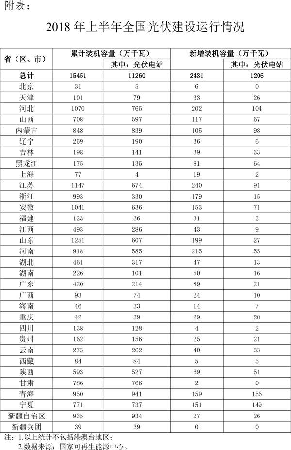                                        	　　2018年上半年，我国光伏发电新增装机2430.6万千瓦，与去年同期增幅基本持平，其中，光伏电站1206.2万千瓦，同比减少30%；分布式光伏1224.4万千瓦，同比增长72%。	　　截至2018年6月底，全国光伏发电装机容量达到15451万千瓦，其中，光伏电站11260万千瓦，分布式光伏4190.3万千瓦