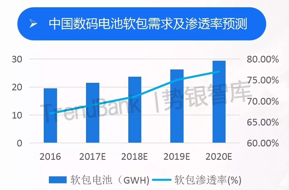 　　目前，我国锂离子电池封装工艺主要采用圆柱形、方形和软包电池三种结构。　　铝塑膜的材料属性对于保障电池长周期稳定运行十分关键，是软包电池与圆柱形、方型硬壳电池主要区别所在