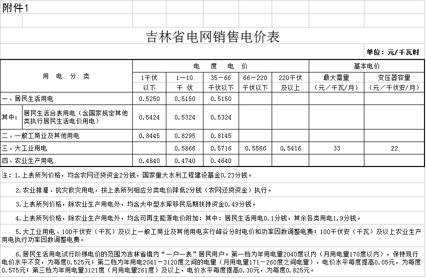 吉林省物价局日前发布了《关于第三批降低我省一般工商业电价有关事项的通知》,通知中称,降低我省一般工商业及其他的目录电价每千瓦时0.85分钱,趸售电价相应调整。企业燃煤自备电厂每月要按自发自用电量缴纳政策性交叉补贴,征收标准为0.15元/千瓦时