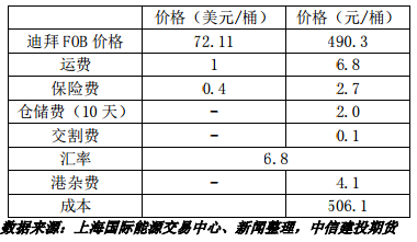 原标题：建投分享 | 原油期货首现涨停，套利机会or暗藏杀机            蓝字— 点击···— 设为星标 文章来源 | 中信建投期货能源化工事业部 作者 | 中信建投期货能源化工分析师 李彦杰 伍阳 8月7日，INE原油期货迎来上市以来的首个涨停，并且收盘于涨停价。近期国内原油价格受到人民币汇率影响，走势一直强于WTI和Brent，今日随着SC的涨停，内外盘价格进一步扩大，根据测算，即便考虑上人民币因素，当前国内原油价格相对于外盘也有着较高的溢价