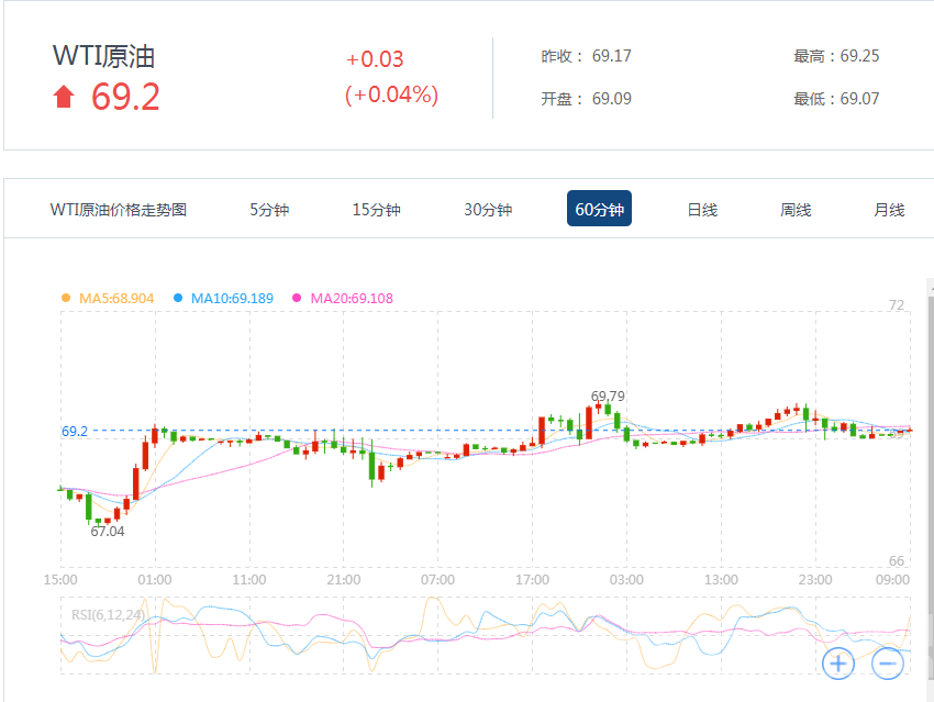 　　美國WTI原油9月期貨周二(8月7日)收漲0.16美元，或0.23%，報69.17美元/桶。布倫特原油10月期貨周二收漲0.9美元，或1.22%，報74.65美元/桶