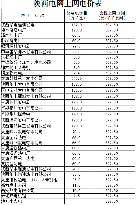 　　　　陜西省物價(jià)局日前發(fā)布了《陜西省物價(jià)局關(guān)于調(diào)整陜西電網(wǎng)電力價(jià)格的通知》，通知中稱，陜西電網(wǎng)一般工商業(yè)目錄銷售電價(jià)每千瓦時(shí)降低3.4分。將陜西省電價(jià)中征收的國家重大水利工程建設(shè)基金標(biāo)準(zhǔn)降低為每千瓦時(shí)0.23分，地方水庫移民后期扶持資金標(biāo)準(zhǔn)由每千瓦時(shí)0.05分降低為0分