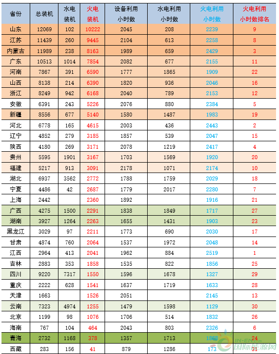 
                    　　2018年1-6月，全國(guó)發(fā)電裝機(jī)平穩(wěn)增長(zhǎng)；全國(guó)發(fā)電保持較快增長(zhǎng)，單月發(fā)電量增速環(huán)比回落，單月火力發(fā)電同比增速環(huán)比回落；全國(guó)發(fā)電設(shè)備利用小時(shí)數(shù)同比增加，其中火電設(shè)備利用小時(shí)數(shù)同比增加，水電設(shè)備利用小時(shí)數(shù)同比減少。全社會(huì)用電保持較快增長(zhǎng)，比去年同期小幅提高；電力供需整體向好，夏季高溫天氣持續(xù)及經(jīng)濟(jì)平穩(wěn)較快增長(zhǎng)拉動(dòng)，各個(gè)省份火電裝機(jī)利用率好轉(zhuǎn)