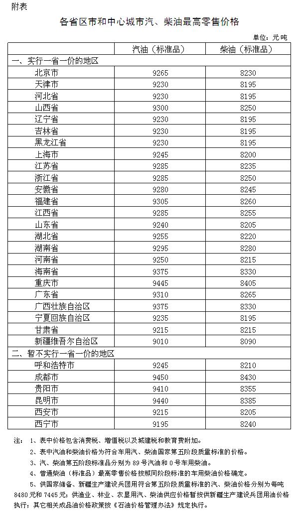 　　经济日报-中国经济网北京8月6日讯 记者从国家发改委获悉,根据近期国际市场油价变化情况，按照现行成品油价格形成机制，自2018年8月6日24时起，国内汽、柴油价格（标准品，下同）每吨均提高70元。这是2018年以来成品油价格第9次上调