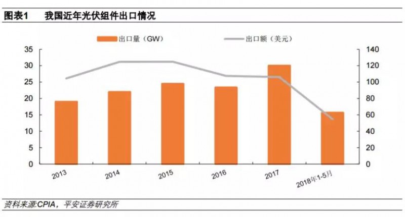  　　全球風(fēng)電、光伏呈現(xiàn)大國主導(dǎo)格局。 2017 年全球新增風(fēng)電裝機 52.5GW，中國、美國、印度、歐洲占到全球新增裝機的 90.7%，其中中國新增風(fēng)電裝機超過全球的三分之一；2017 年，全球新增光伏裝機 99.1GW，中、美、印、日四國光伏裝機合計占比超過 80%