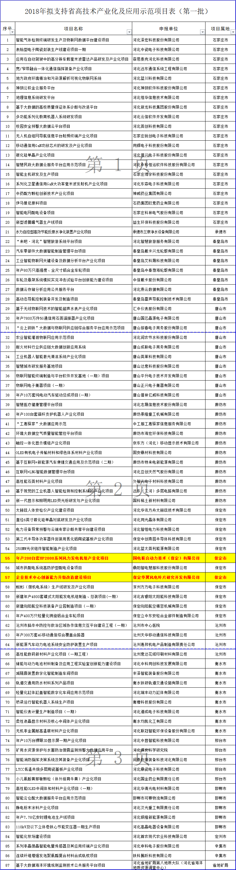 　　河北省發(fā)改委近日發(fā)布《2018年省戰(zhàn)略性新興產業(yè)發(fā)展專項資金擬支持高技術產業(yè)化及應用示范項目（第一批） 公示》，其中包括2個風電項目。以下為公示原文：
 
2018年省戰(zhàn)略性新興產業(yè)發(fā)展專項資金擬支持高技術產業(yè)化及應用示范項目（第一批） 公示
 
　　為貫徹落實《河北省戰(zhàn)略性新興產業(yè)發(fā)展三年行動計劃》（冀政發(fā)〔2018〕3號），圍繞大數(shù)據(jù)與物聯(lián)網(wǎng)、人工智能、信息技術制造業(yè)等十大專項領域，我委組織各市（含定州、辛集市）、省有關部門申報了一批高技術產業(yè)化和應用示范項目