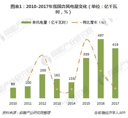                                         	　　海上风电优势显著	　　陆上风电发展主要受限于弃风消纳问题，弃风现象严重，2017年弃风电量仍高达235亿度，原因主要在于系统调峰能力严重不足，新能源发电与送出工程建设进度不同步和体制机制的问题。新能源富集地区不同程度地存在跨省、跨区通道能力不足问题，已成为制约新能源消纳的刚性约束