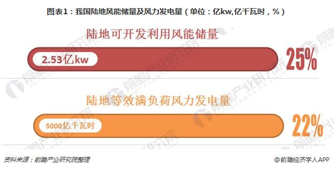                        根据全国900多个气象站将陆地上离地10m高度资料进行估算，全国平均风功率密度为100W/m2，风能资源总储量约32.26亿kW，可开发和利用的陆地上风能储量有2.53亿kW，近海可开发和利用的风能储量有7.5亿kW，共计约10亿kW。如果陆上风电年上网电量按等效满负荷2000小时计，每年可提供5000亿千瓦时电量，海上风电年上网电量按等效满负荷2500小时计，每年可提供1.8万亿千瓦时电量，合计2.3万亿千瓦时电量