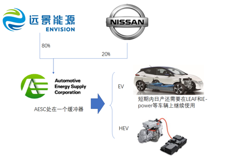                        中国远景集团近日正式宣布将控股日产汽车旗下电动电池业务部门Automotive Energy Supply Corporation（下称“AESC”），同时还收购日本电气（NEC）旗下的电池电极生产业务公司 NEC Energy Devices, Ltd. 的全部股权，收购完成后，日产将拥有新公司20%的股权。&nbsp;这和笔者之前猜测的AESC后续故事的可能性倒是比较相似的：在中国寻找其他资金方，这个概率是30%，事情做了一半，NEC该退出也退出了，接下来