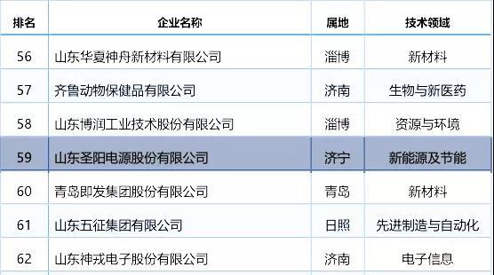 	中国储能网讯：近日，山东首次发布高新技术企业创新能力百强名单，圣阳电源榜上有名。	为充分发挥高新技术企业在自主创新中的主力军作用，引导全省企业增强自主创新能力、实现高质量发展，在省科技厅指导下，省科学院情报研究所、省科技统计分析研究中心和省科技发展战略研究所开展了首次山东省高新技术企业创新能力百强的研究评价工作，并联合发布高新技术企业创新能力百强名单