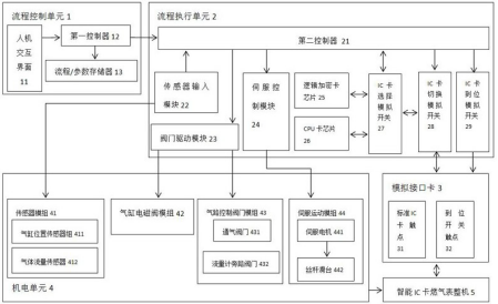 　　【中国仪表网 仪表专利】创意无极限，仪表大发明。今天为大家介绍一项国家发明授权专利&mdash;&mdash;一种民用智能燃气表整机功能检测设备的控制系统