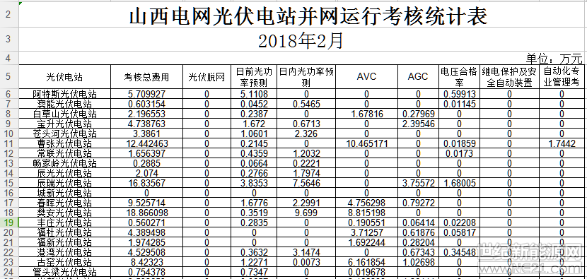&nbsp;近期，山西能监局公布了2月份山西电网光伏电站并网运行考核统计表。&nbsp;