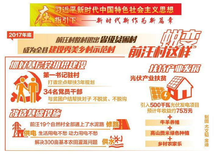 　　清澈的山泉沿着新修的水渠源源不断注入高山梯田，盘山公路如玉带镶嵌在钟灵秀美的灵山上，远处蓝天白云下，成群的牛羊和散发着金光的光伏电站组成了一道独特的风景线&hellip;&hellip;　　上饶县前汪村，地处国家级风景名胜区灵山脚下，是江西省&ldquo;十三五&rdquo;扶贫重点村之一。乡亲们不会想到，这个过去单纯以种田为生，没有什么收入来源的贫困村，在短短3年时间里脱胎换骨：乡村更美了，产业兴旺了，村民变富了&hellip;&hellip;贫困户的获得感和幸福感显着增强