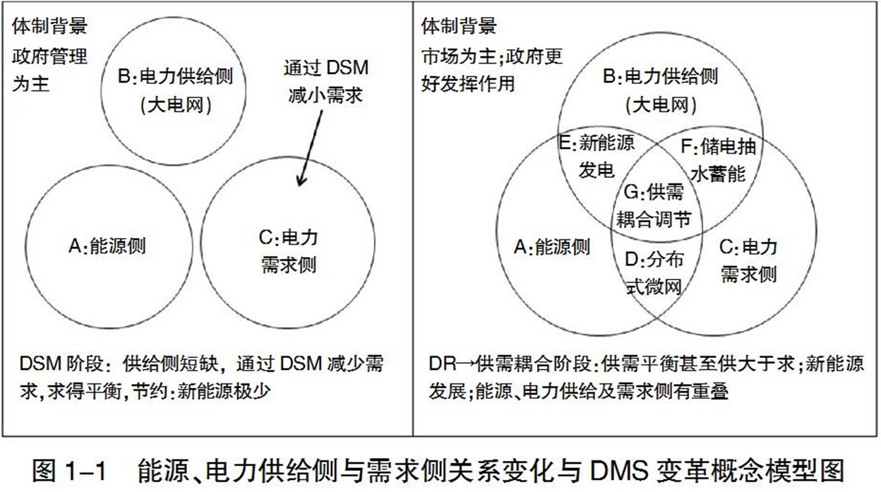                         &nbsp;中国电力企业联合会专职副理事长　王志轩&nbsp;　　新时代呼唤DSM变革到DR再向供需耦合发展&nbsp;　　2017年10月，党的&ldquo;十九大&rdquo;召开，中国特色社会主义进入新时代。在新时代，中国社会主要矛盾已经转化为人民日益增长的美好生活需要和不平衡不充分的发展之间的矛盾