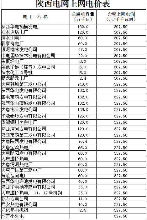 	中国储能网讯：陕西省物价局日前发布了《陕西省物价局关于调整陕西电网电力价格的通知》，通知中称，陕西电网一般工商业目录销售电价每千瓦时降低3.4分。将陕西省电价中征收的国家重大水利工程建设基金标准降低为每千瓦时0.23分，地方水库移民后期扶持资金标准由每千瓦时0.05分降低为0分