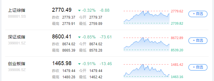 原标题：指数早间低开低走 能源化工板块持续上涨            　　截止午间收盘，沪指跌0.32%，深成指跌0.86%，创业板指跌近1%。  8月8日，A股三大股指低开，沪指开盘报2771.13点，跌0.30%