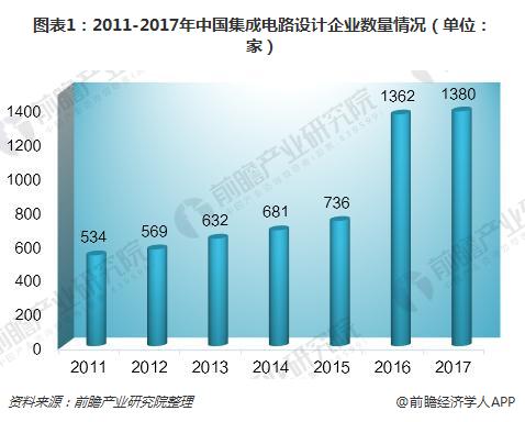 　　【中國儀表網(wǎng) 儀表市場】2014年《國家集成電路產(chǎn)業(yè)發(fā)展綱要》的出臺，為我國半導(dǎo)體產(chǎn)業(yè)的蓬勃發(fā)展帶來了巨大動力。隨之成立的國家集成電路產(chǎn)業(yè)投資基金，也為我國半導(dǎo)體產(chǎn)業(yè)的發(fā)展提供了強(qiáng)有力的資金支持