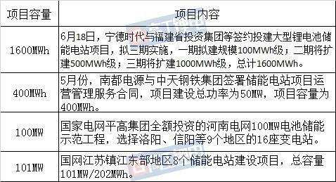 	中国储能网讯：2018年国内电网储能市场会有一定的增长。	这是宁德时代副董事长黄世霖曾在2017年高工锂电年会上做出的研判
