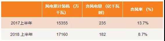 　　上周国家能源局在北京举行新闻发布会，新鲜出炉了2018上半年可再生能源发电规模、并网运行情况等内容，依然是喜忧参半。面对大西北“居高难下”的弃风率，最近新出台的政策是否能带来出路?大嘴君针对上半年弃风弃光问题进行了解读