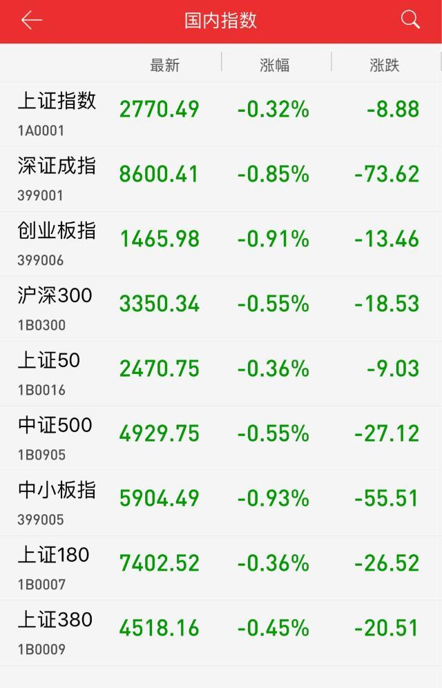 原标题：午评：能源股延续活跃 沪指震荡调整跌0.32%            8月8日，沪深两市双双低开，早盘石油、燃气等能源股继续走强，但白酒、家电等消费白马板块集体走低，银行、保险、券商等金融股表现较弱，拖累 沪指弱势震荡调整。电子、计算机等科技类板块亦低迷， 创业板指一度跌逾1%