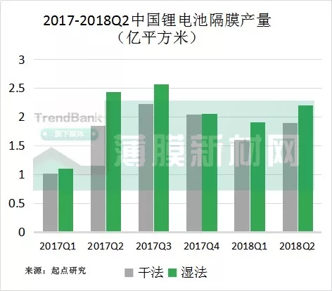 　　据起点研究院研究统计，2018上半年，锂电池隔膜总产量为7.6亿平方米，同比增长18.8%。其中湿法隔膜同比增长16.4%，干法隔膜同比增长24.9%