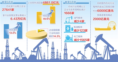 　　当前，我国石化行业运行总体稳中向好，主营收入增势明显，质量效益持续改善。但是，“低端产品拥挤，高端产品缺乏”的结构性矛盾也很突出，行业贸易逆差居高不下，化解产能过剩的任务仍然艰巨