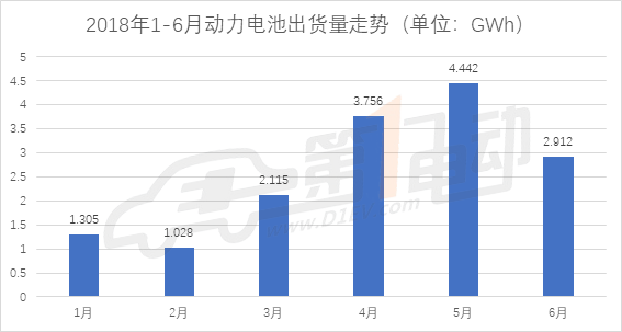 	根据第一电动研究院的统计测算，2018年6月国内新能源汽车市场动力电池装机量为2．912 GWh，由于新政影响，对于企业技术要求提高，许多未达到标准的车型淡出市场，直接影响了6月装机总量，本月装机量较上月减少34．44％，同比增长只有11．9％。		数据来源：工信部 分析制图：第一电动研究院	装机量结构：纯电动乘用车装机量平稳，纯电动客车装机量较5月下跌64．13％	从车辆细分类别来看，2018年6月电动汽车装机量主要由纯电动乘用车和纯电动客车贡献