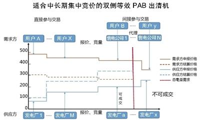 	中国储能网讯：随着电改进入深水区，电力市场设计和规则制订已成为电力市场改革主导部门面临的关键问题。		作为调节电力供需的信号和实现电力交易的纽带，电价形成机制、电价结构及电价水平的深入分析和研究至关重要