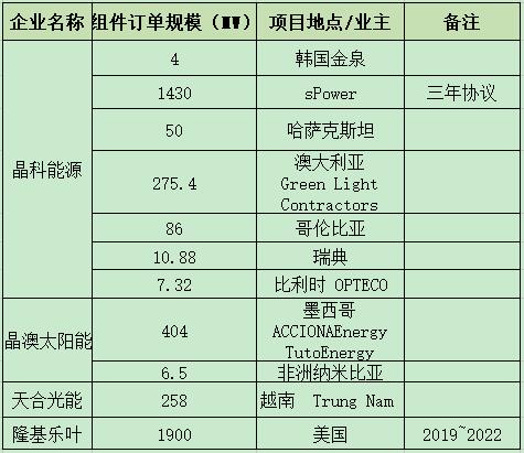 　　“531”光伏新政持续发酵，但在既定事实下，积极寻找出路显然更是当务之急。　　对于组件制造企业，国内需求冰冻时节，攻抢国际订单急需且必然