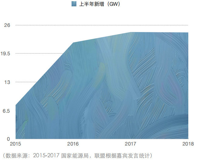 原标题：2018上半年中国新能源资产投融资与交易报告            来源：光伏头条 作者/中国新能源电力投融资联盟秘书长 彭澎 《2018上半年中国新能源资产投融资与交易报告》旨在总结2018年上半年新能源市场、投融资和交易情况，为政策制定者提供市场镜像，为市场参与者提供决策参考。国际能源网/光伏头条特对光伏相关分析进行摘编整理，以飨读者