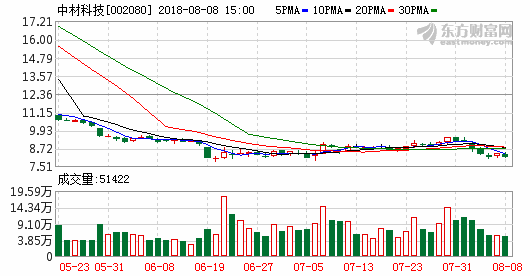  　　中材科技發(fā)布2018年半年報，公司實(shí)現(xiàn)營收47.46億元，同比增長5.97%；歸母凈利為3.84億元，同比增長2.91%；扣非后歸母凈利為3.54億元，同比增長0.12%。另外，公司發(fā)布2018前三季度業(yè)績預(yù)告，預(yù)計實(shí)現(xiàn)歸母凈利5.40——6.60億元，同比增長-10%——10%