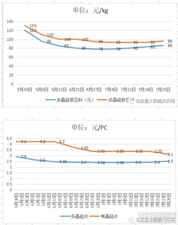 &nbsp;&ldquo;5˙31&rdquo;新政波及面广、来势迅猛，被称为史上最严的光伏管控政策。自新政下发以来，企业在承受国内市场震荡的同时，也在焦灼地等待户用政策尽早下发