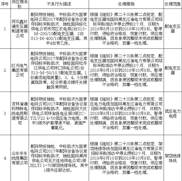 	                    	【电缆网讯】日前，国家电网公司电子商务平台发布了《国网黑龙江电力公司关于供应商不良行为处理情况的通报（2018年8月）》，依据《国家电网公司供应商不良行为处理管理细则》（下文简称《细则》）的有关规定，对11起出现重大产品质量问题、履约不诚信等问题的供应商不良行为进行了处理。	其中，处理期从2017年开始的不良行为共2起，考虑到新修订的《细则》于2018年1月1日起实行，因此，这两起不良行为均按照2017版《细则》规定予以处理