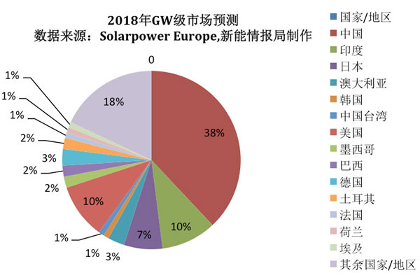                                         	　　日前，欧洲光伏产业协会(Solarpower Europe)公布了一组全球光伏市场预测，预计到2018年底，全球将有14个国家及地区光伏装机量达到GW级水平(见图1)。而2016年，全球只有7个国家的装机量超过1GW；2017年，这一数字已增至9个