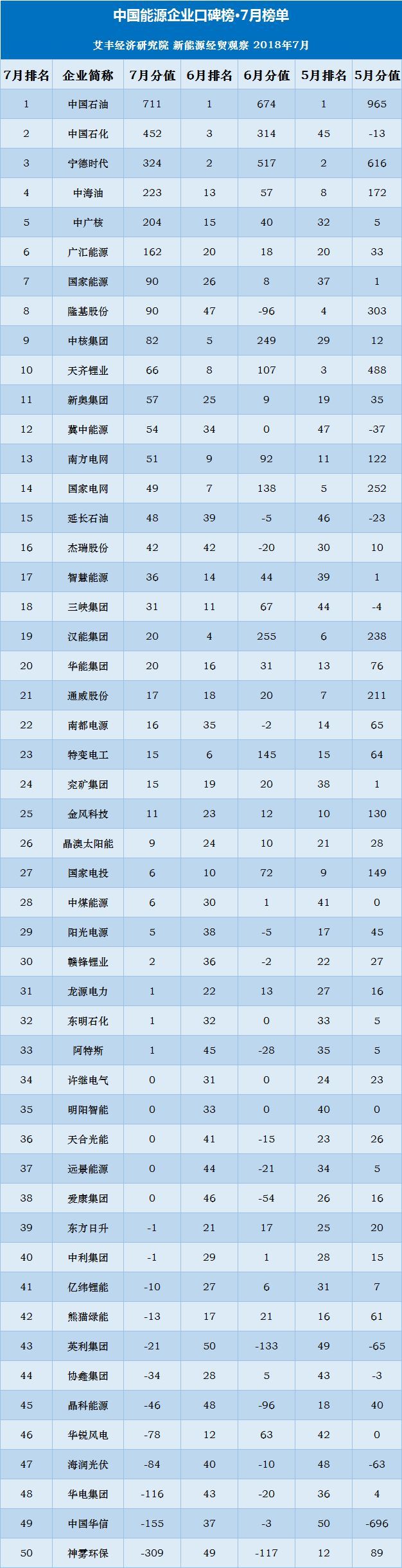 原标题：寒流继续：中国能源企业口碑持续下降            企业负面消息的不断释放，或者行业调整带来的利空，让中国能源企业的口碑呈现出持续下降的趋势。7月，“中国能源企业口碑榜”50家样本企业的口碑总分值，由6月的2399下降至2049，下降幅度达到15%