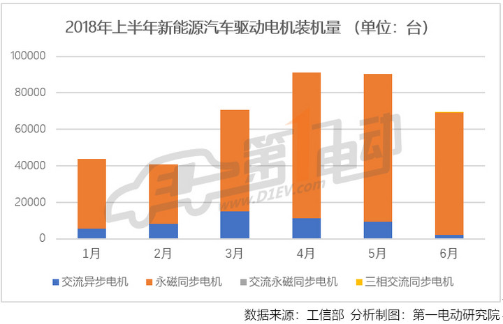 　　新能源汽车驱动电机装机量与新能源汽车产量走势相同，在6月也呈现下跌走势。2018年6月，新能源汽车驱动电机装机总量达69278台，环比下降23%